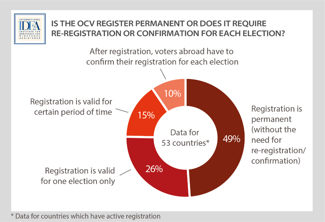 Unravelling Out-of-Country Voting | International IDEA